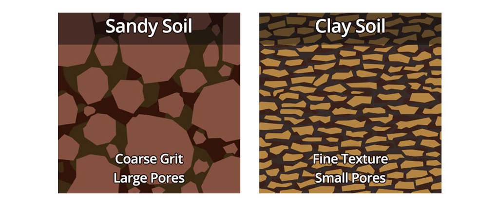 Soil Texture and Porosity